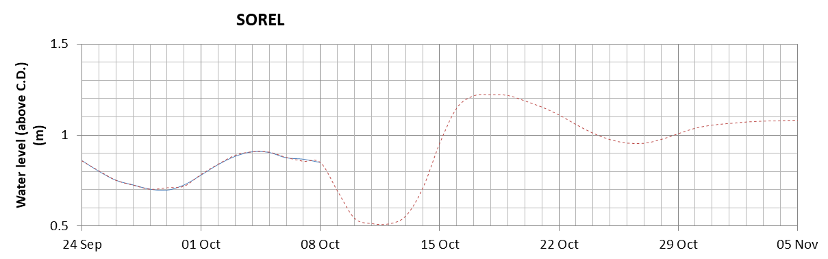 Sorel expected lowest water level above chart datum chart image