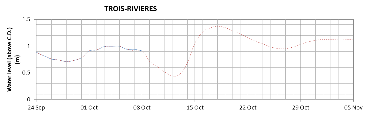 Trois-Rivieres expected lowest water level above chart datum chart image