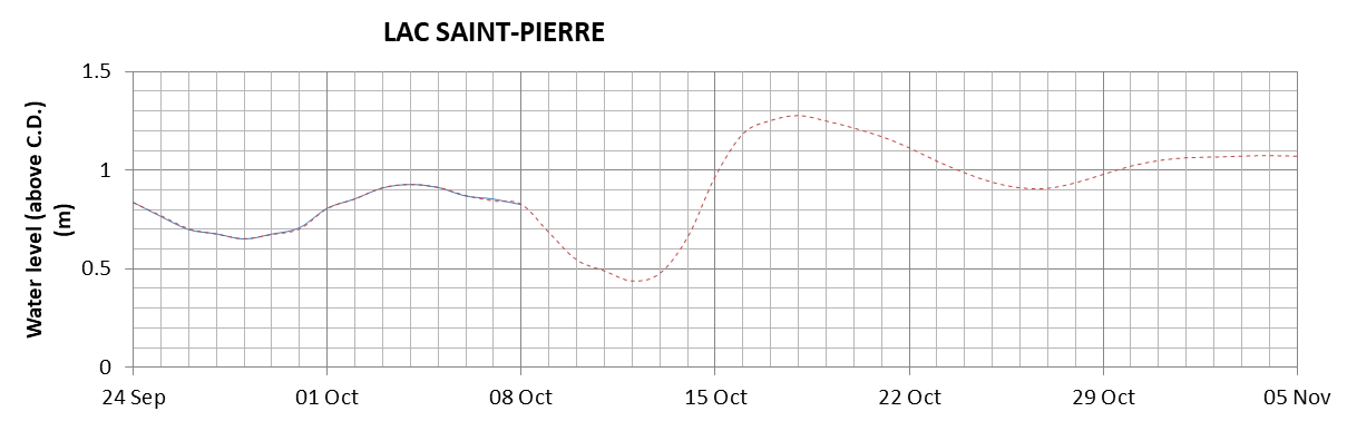 Lake Saint Pierre expected lowest water level above chart datum chart image