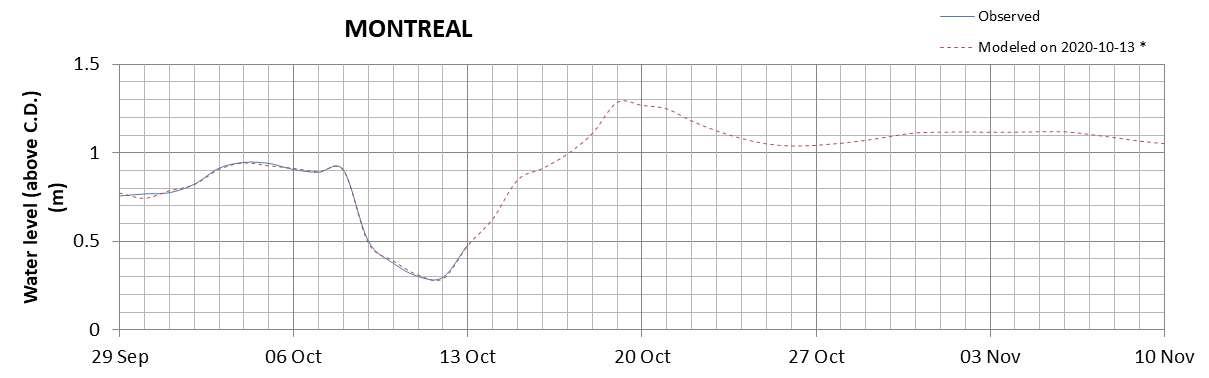 Montreal expected lowest water level above chart datum chart image