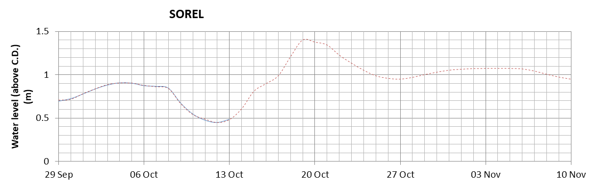 Sorel expected lowest water level above chart datum chart image