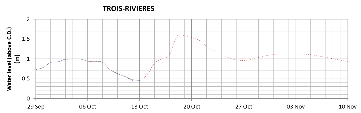 Trois-Rivieres expected lowest water level above chart datum chart image