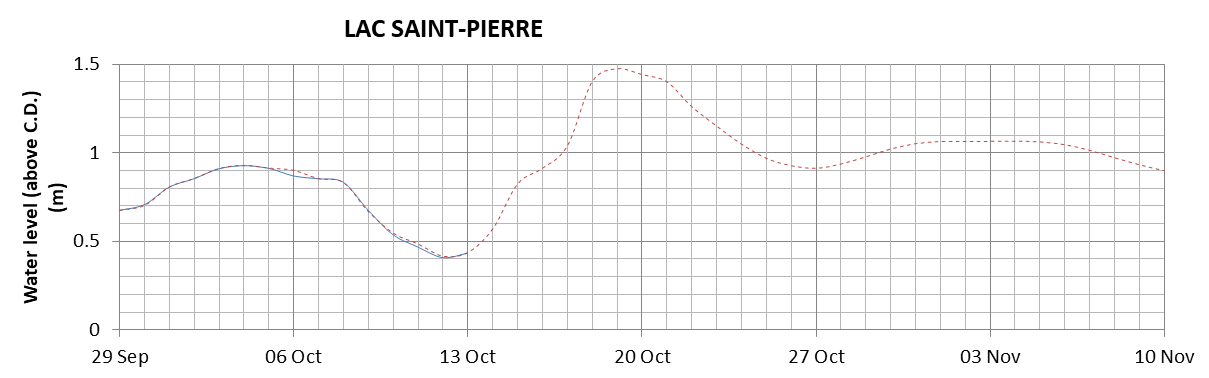 Lake Saint Pierre expected lowest water level above chart datum chart image