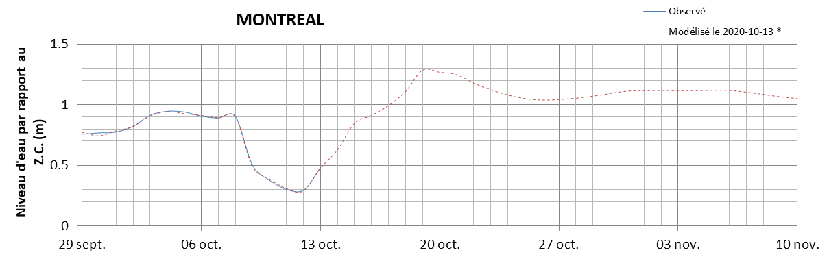 Graphique du niveau d'eau minimal attendu par rapport au zéro des cartes pour Montréal
