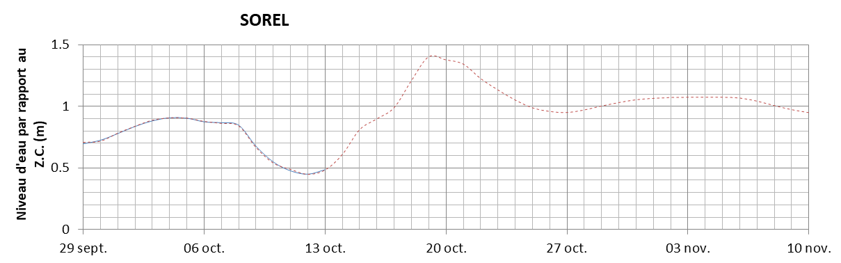 Graphique du niveau d'eau minimal attendu par rapport au zéro des cartes pour Sorel