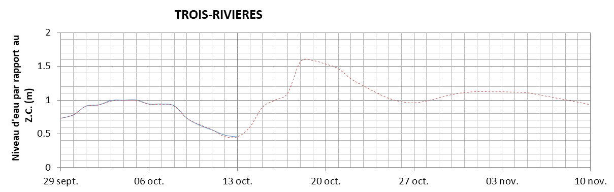 Graphique du niveau d'eau minimal attendu par rapport au zéro des cartes pour Trois-Rivières