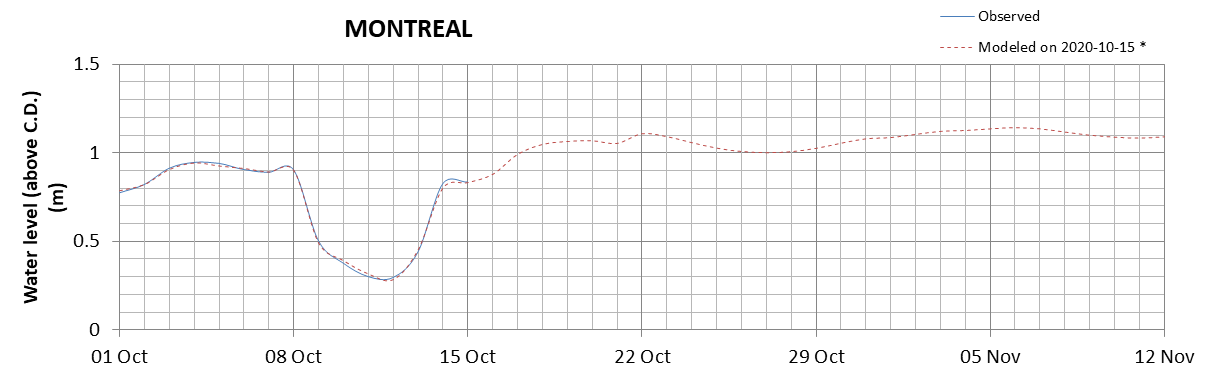 Montreal expected lowest water level above chart datum chart image