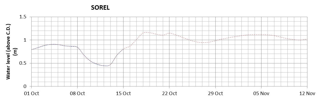 Sorel expected lowest water level above chart datum chart image