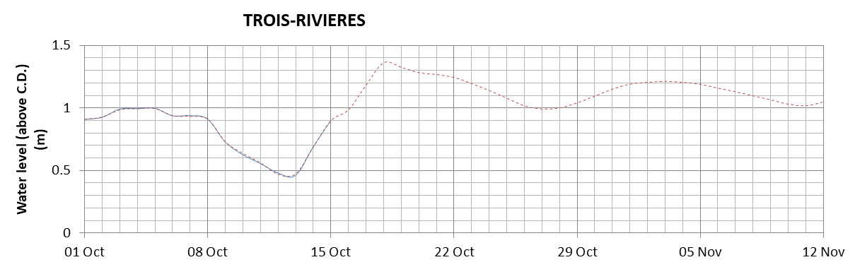 Trois-Rivieres expected lowest water level above chart datum chart image