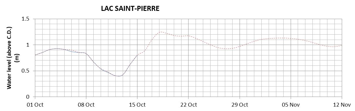 Lake Saint Pierre expected lowest water level above chart datum chart image