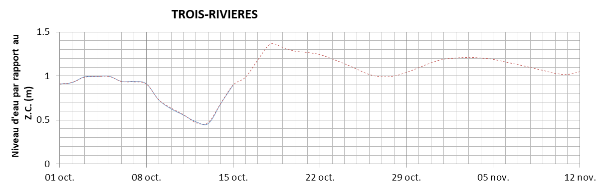 Graphique du niveau d'eau minimal attendu par rapport au zéro des cartes pour Trois-Rivières