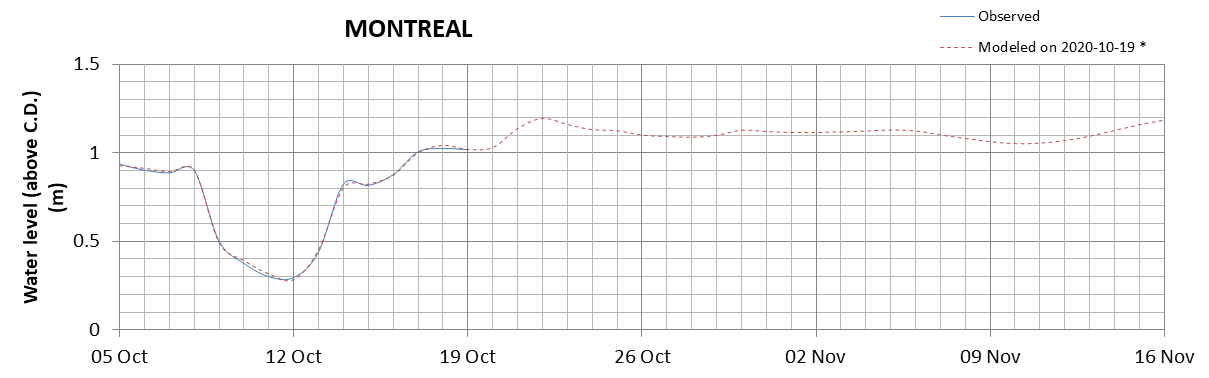 Montreal expected lowest water level above chart datum chart image