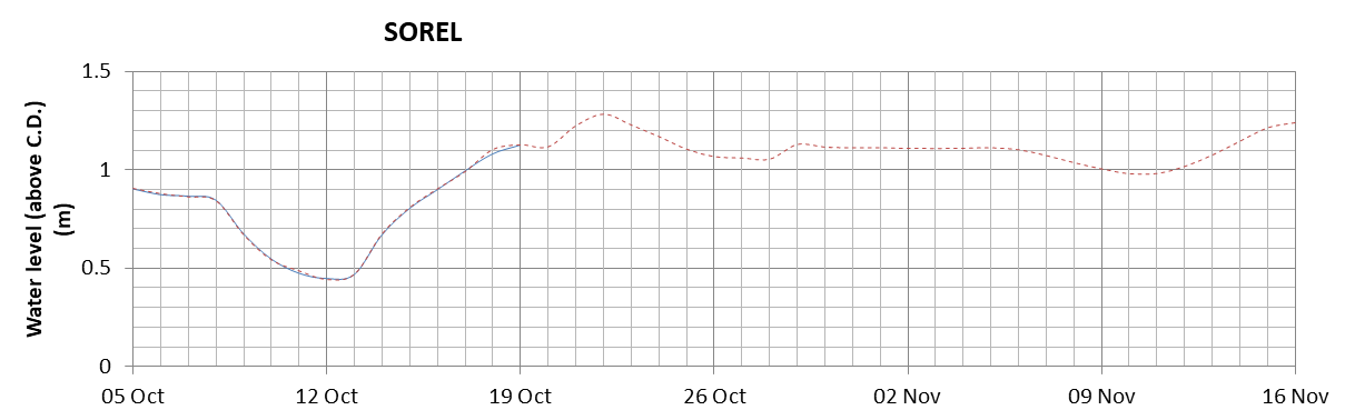 Sorel expected lowest water level above chart datum chart image