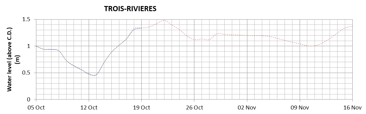 Trois-Rivieres expected lowest water level above chart datum chart image