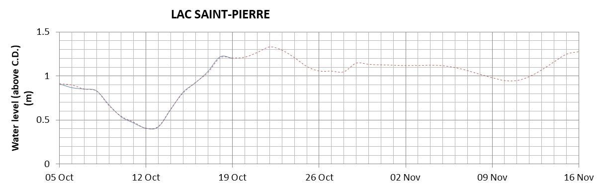 Lake Saint Pierre expected lowest water level above chart datum chart image