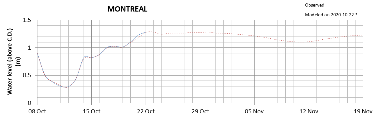 Montreal expected lowest water level above chart datum chart image