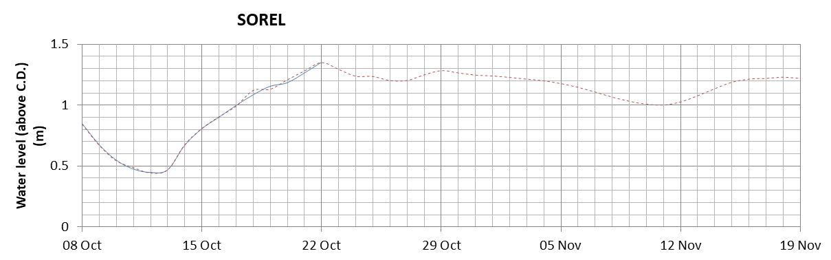 Sorel expected lowest water level above chart datum chart image