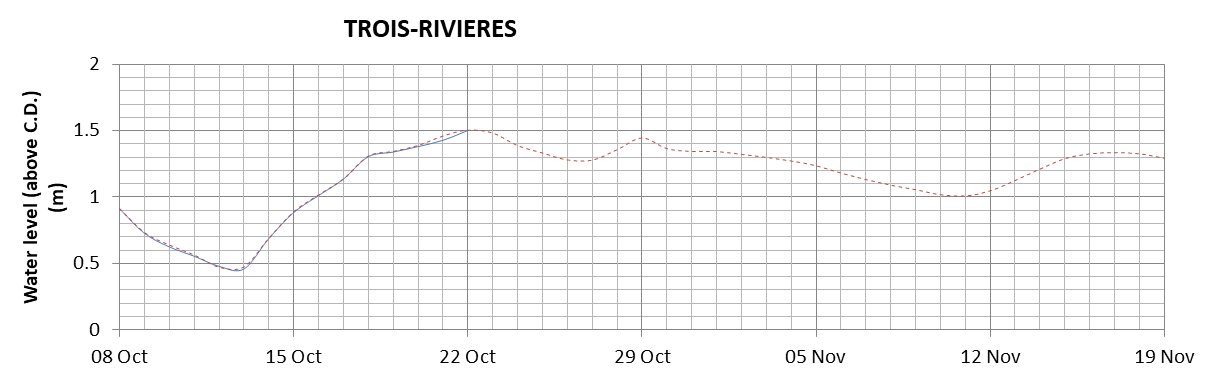 Trois-Rivieres expected lowest water level above chart datum chart image