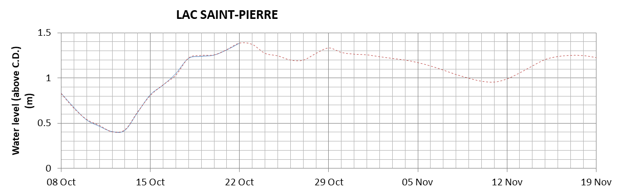 Lake Saint Pierre expected lowest water level above chart datum chart image