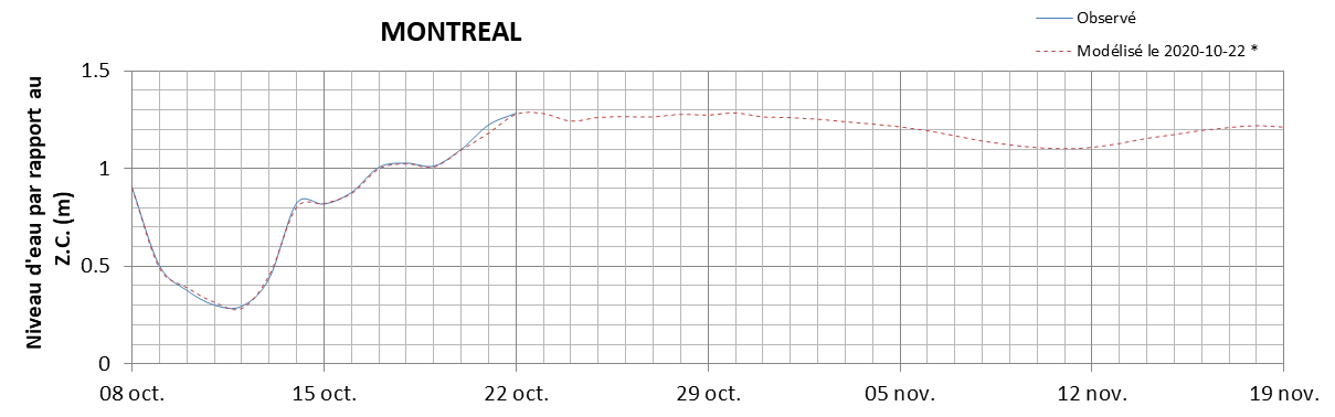 Graphique du niveau d'eau minimal attendu par rapport au zéro des cartes pour Montréal