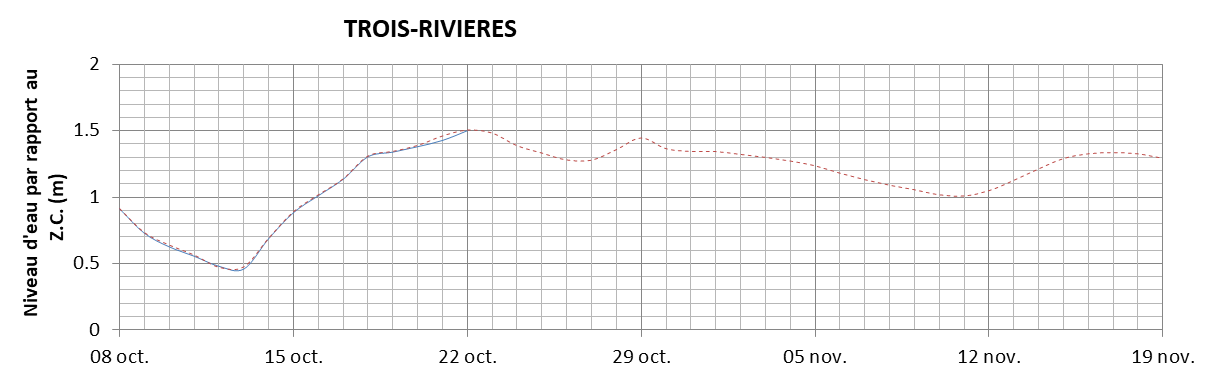 Graphique du niveau d'eau minimal attendu par rapport au zéro des cartes pour Trois-Rivières