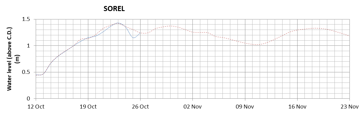 Sorel expected lowest water level above chart datum chart image