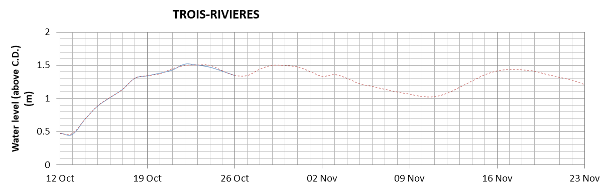 Trois-Rivieres expected lowest water level above chart datum chart image