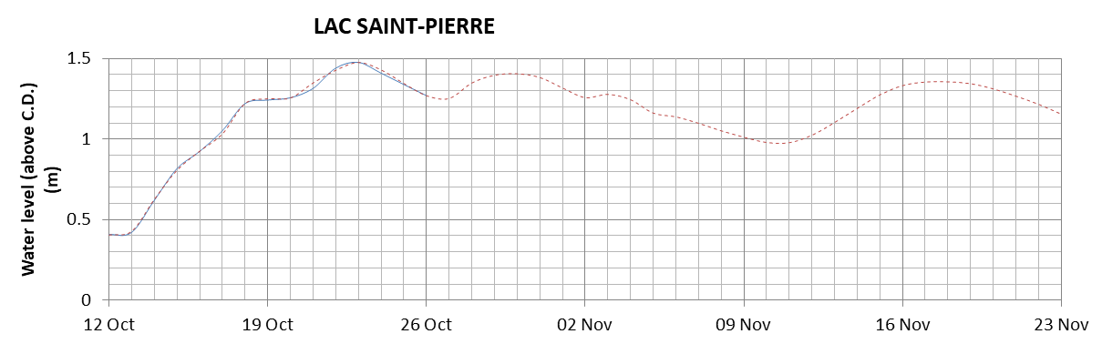 Lake Saint Pierre expected lowest water level above chart datum chart image