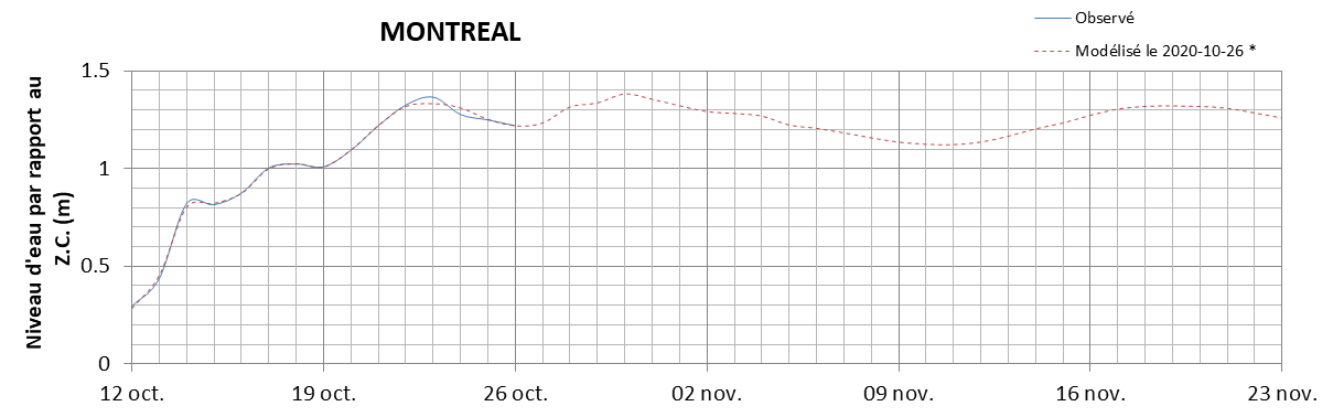 Graphique du niveau d'eau minimal attendu par rapport au zéro des cartes pour Montréal