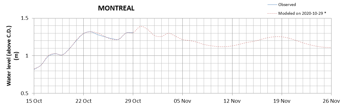 Montreal expected lowest water level above chart datum chart image