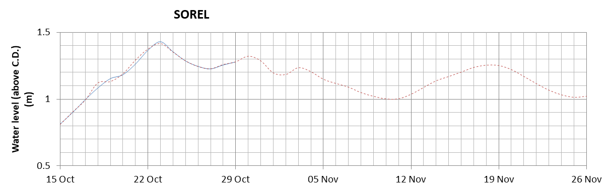 Sorel expected lowest water level above chart datum chart image