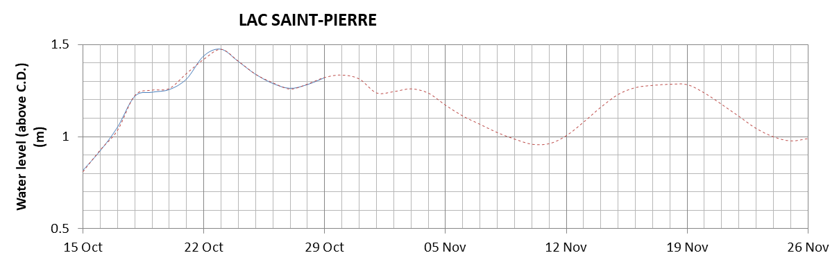 Lake Saint Pierre expected lowest water level above chart datum chart image