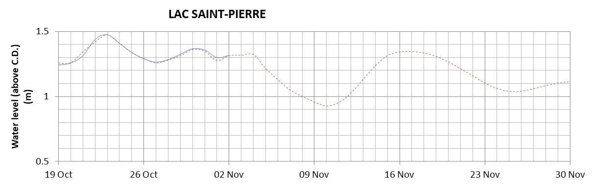 Lake Saint Pierre expected lowest water level above chart datum chart image