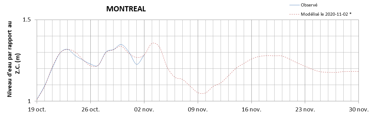 Graphique du niveau d'eau minimal attendu par rapport au zéro des cartes pour Montréal