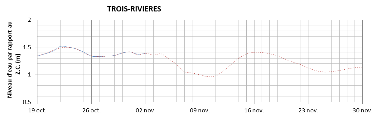 Graphique du niveau d'eau minimal attendu par rapport au zéro des cartes pour Trois-Rivières