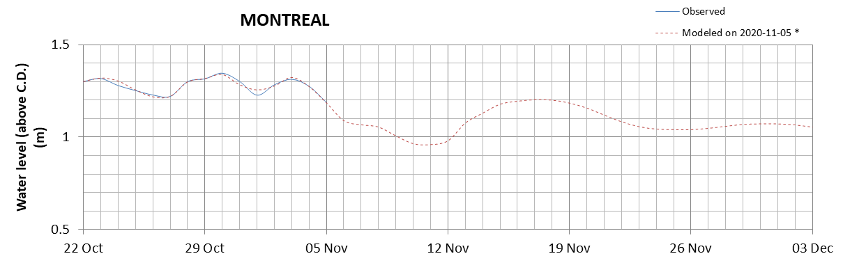 Montreal expected lowest water level above chart datum chart image