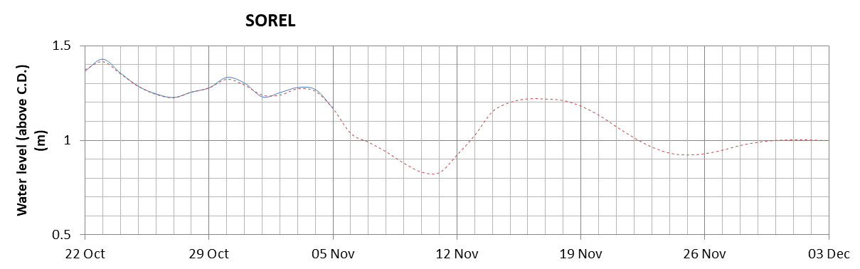 Sorel expected lowest water level above chart datum chart image