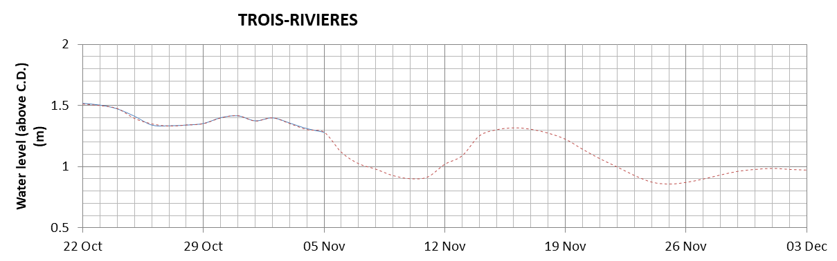 Trois-Rivieres expected lowest water level above chart datum chart image