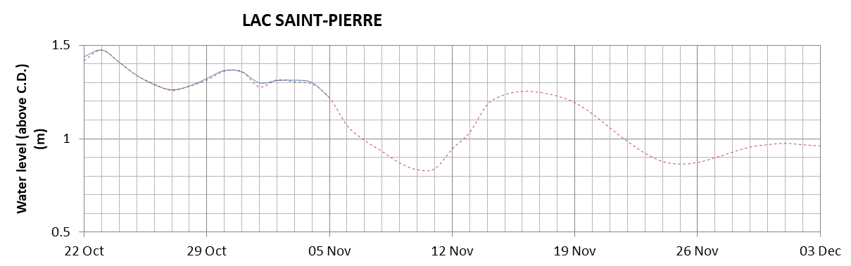 Lake Saint Pierre expected lowest water level above chart datum chart image