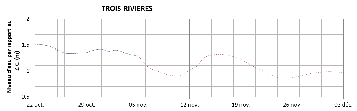 Graphique du niveau d'eau minimal attendu par rapport au zéro des cartes pour Trois-Rivières