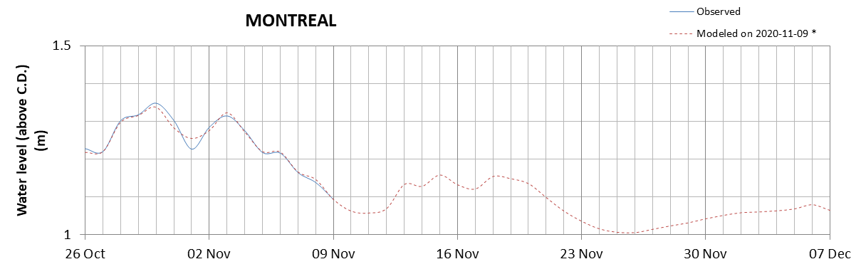 Montreal expected lowest water level above chart datum chart image