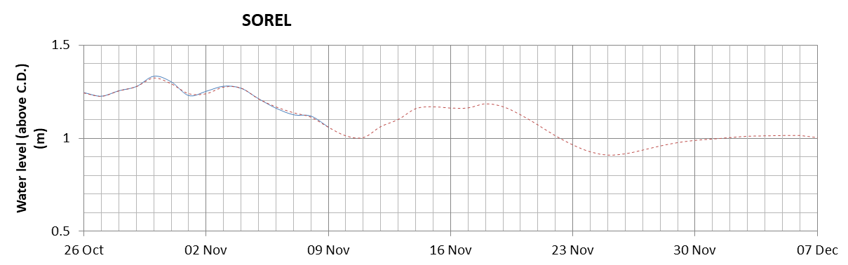 Sorel expected lowest water level above chart datum chart image