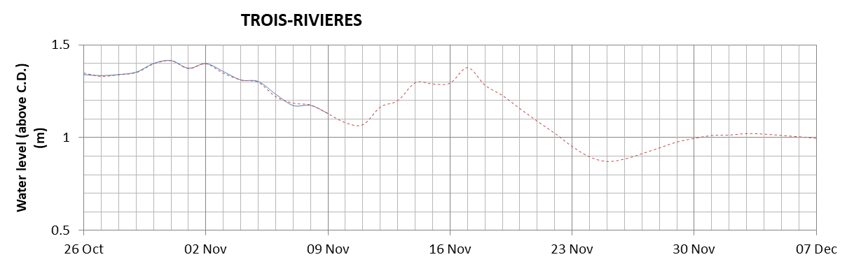 Trois-Rivieres expected lowest water level above chart datum chart image