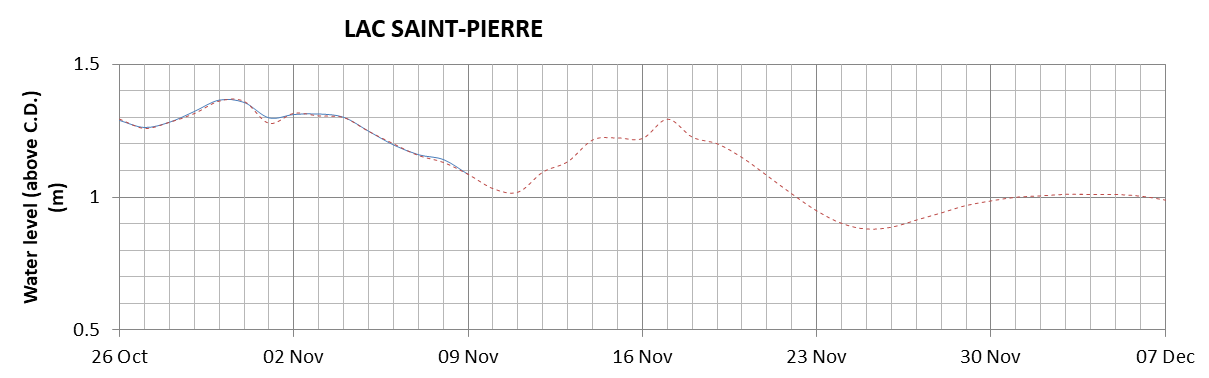 Lake Saint Pierre expected lowest water level above chart datum chart image