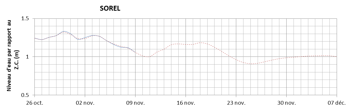 Graphique du niveau d'eau minimal attendu par rapport au zéro des cartes pour Sorel