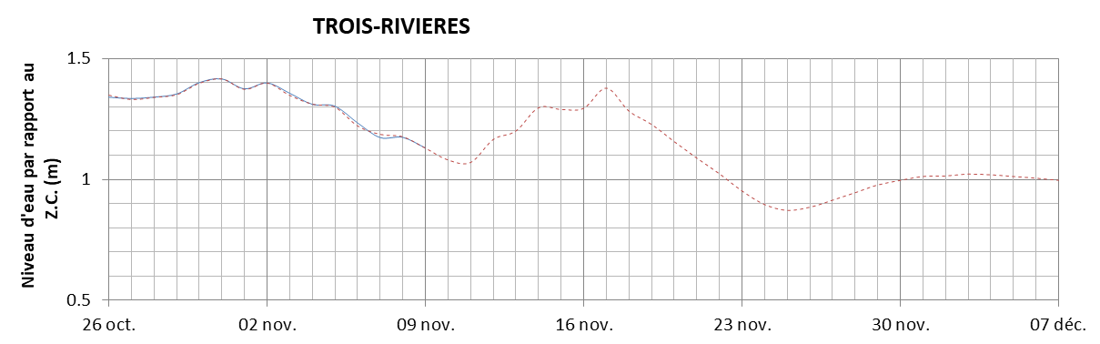 Graphique du niveau d'eau minimal attendu par rapport au zéro des cartes pour Trois-Rivières