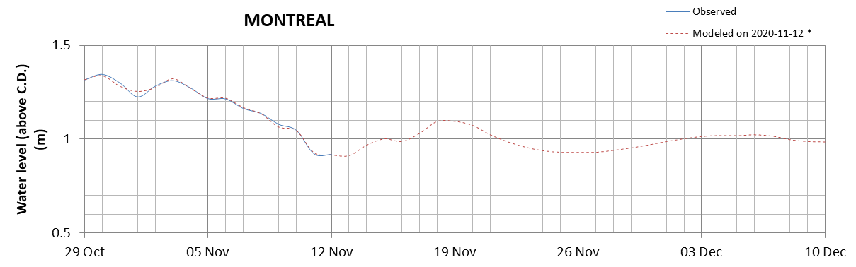 Montreal expected lowest water level above chart datum chart image