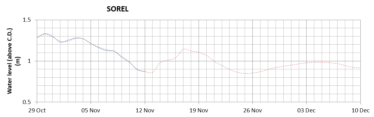 Sorel expected lowest water level above chart datum chart image