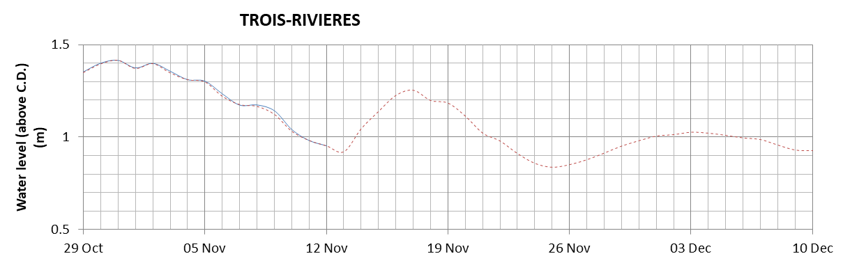 Trois-Rivieres expected lowest water level above chart datum chart image