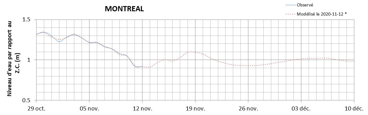 Graphique du niveau d'eau minimal attendu par rapport au zéro des cartes pour Montréal